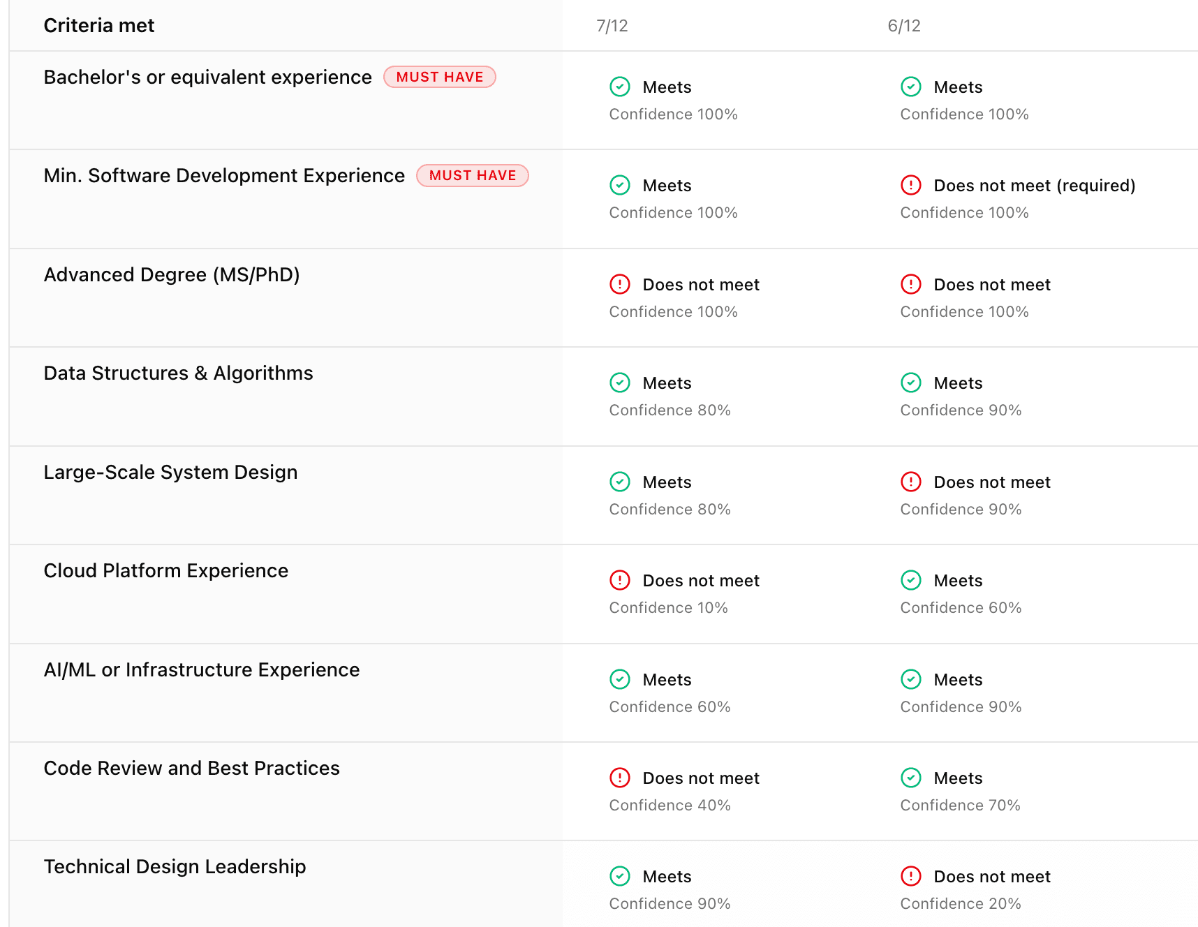 Review top-10 candidates with match scores
